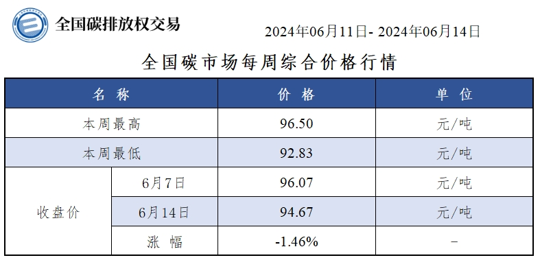 易倍体育一周碳要闻：邦度认监委揭橥第一批CCER核定与核查机构名单(图2)