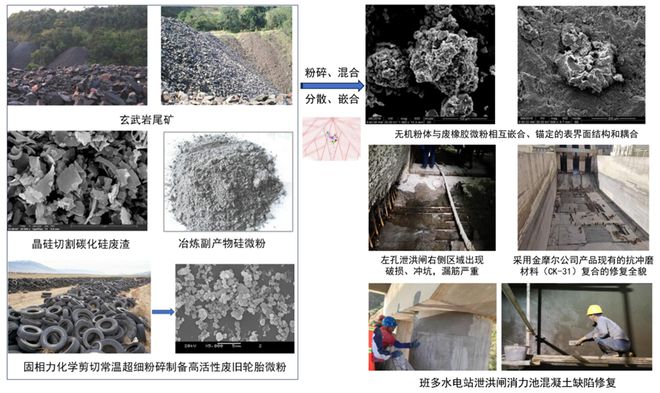 易倍体育网站专题报道：奥妙构修非金属尾矿废橡胶粉体外界面占领高速水流处境下抗冲耐(图1)