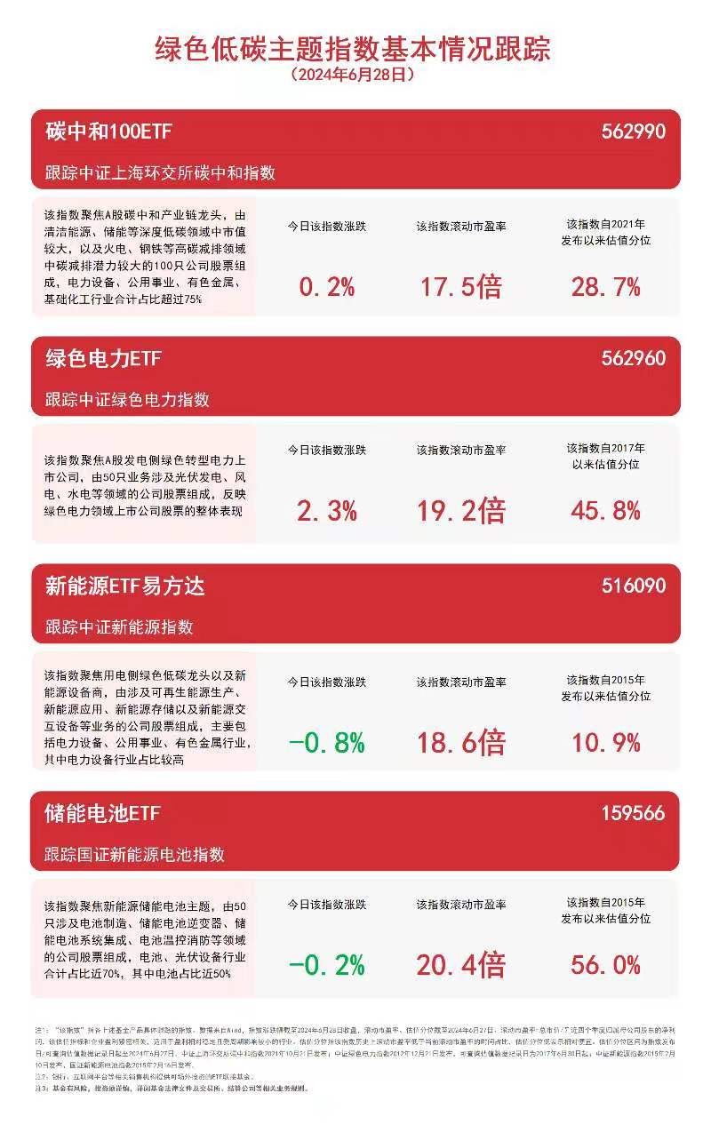 易倍体育电力板块上扬绿色电力ETF（562960）等产物构造板块龙头(图1)