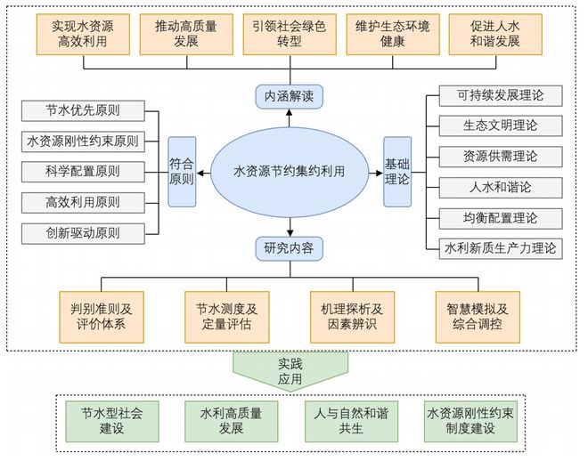 易倍体育官方水资源朴素集约诈欺外面编制与利用实施(图3)