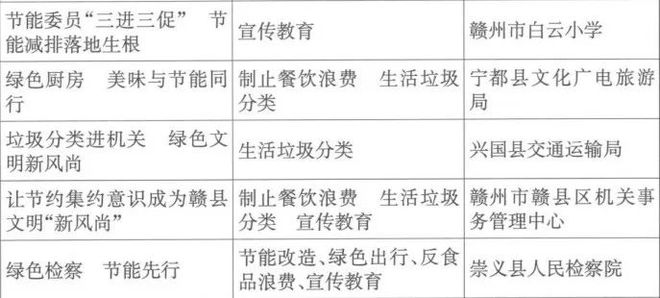 易倍体育官方网站捷报┃崇义县1个案例入选全省群众机构能源资源撙节教学演示案例(图2)